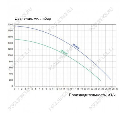 Насос Hayward SP2616XY221 Super Pro (220В, 17м³/ч, 1.5лс)